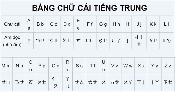 học bảng chữ cái Bwin là gì