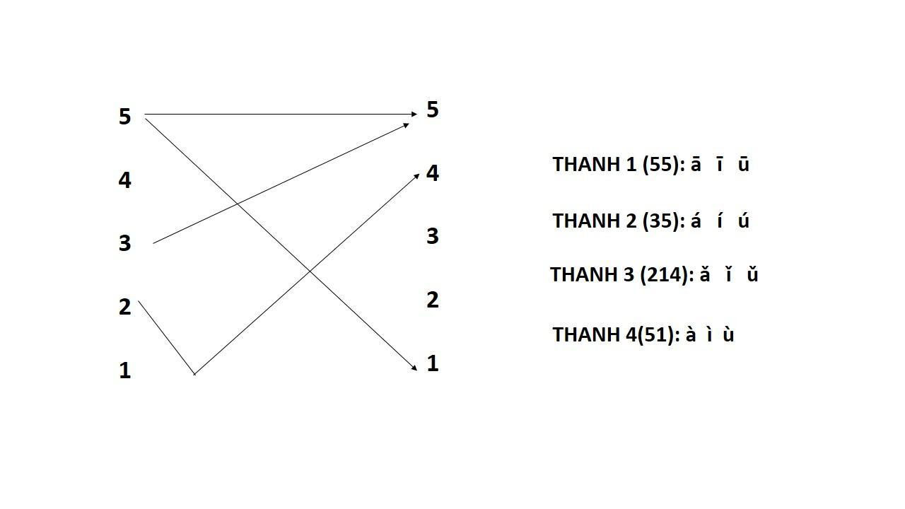 cách phát âm bảng chữ cái Bwin là gì