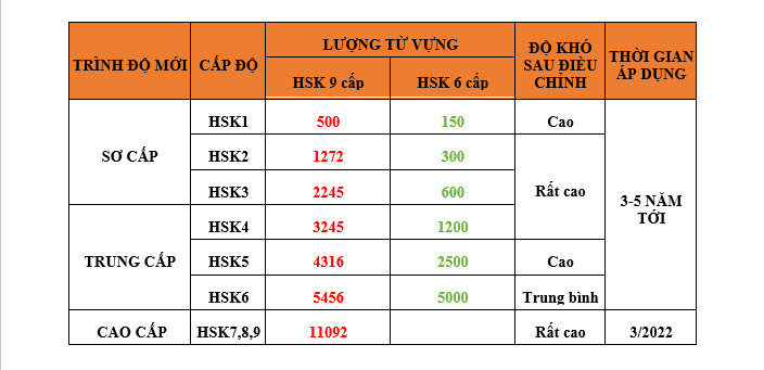 hsk 9 cấp độ